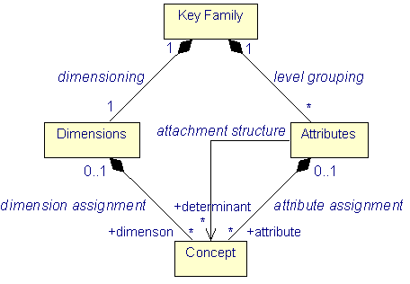 A Key Family assigns Concepts