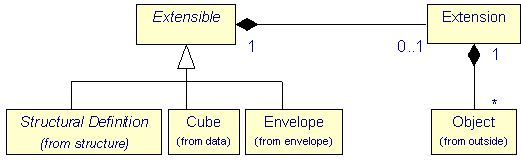 The extension package