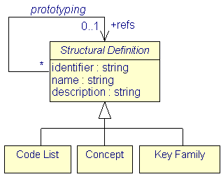 Types of Structural Definitions
