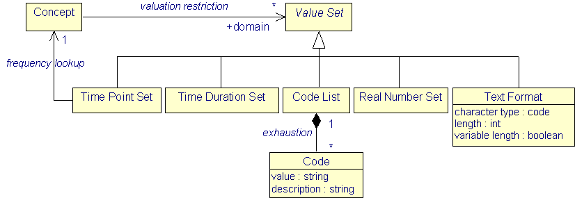 Restricting Values