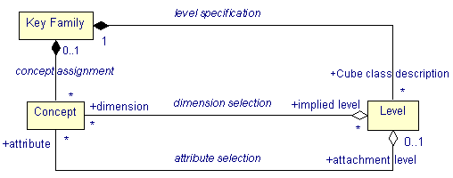 A Key Family assigns Concepts