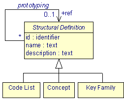Types of Structural Definitions