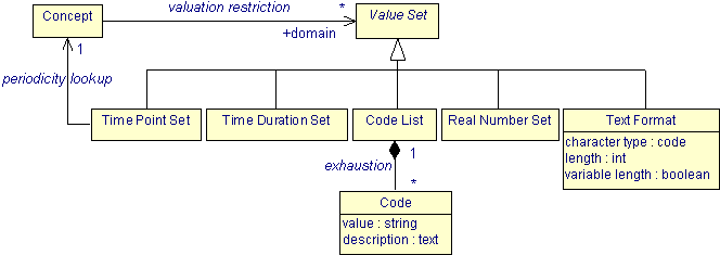 Restricting Values